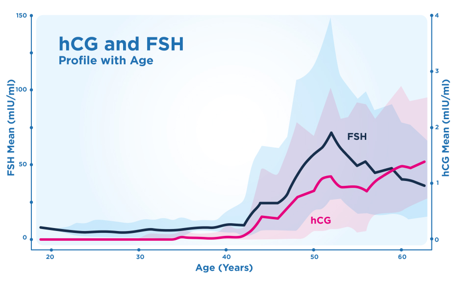 hCG in peri-menopausa